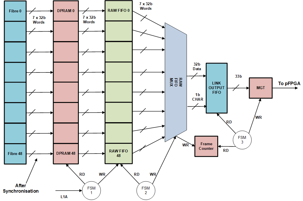 eFEX firmware: RTL Architecture Reference