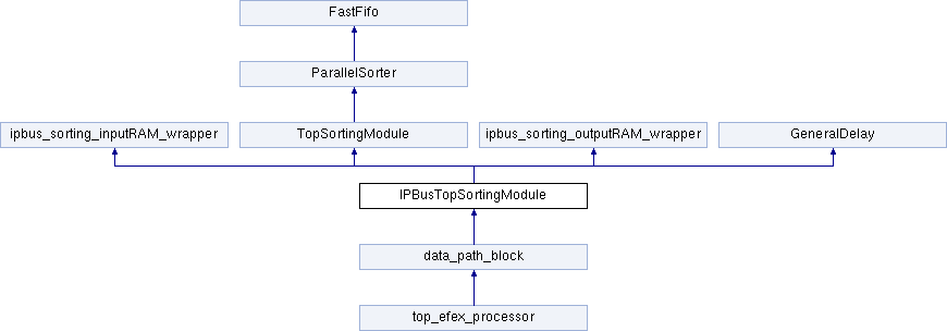 eFEX firmware: IPBusTopSortingModule Entity Reference