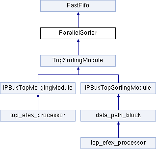 eFEX firmware: ParallelSorter Entity Reference